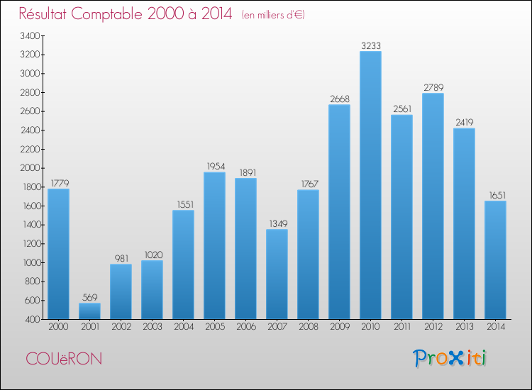 Evolution du résultat comptable pour la commune de COUëRON de 2000 à 2014 Evolution du résultat comptable pour COUëRON de 2000 à 2014