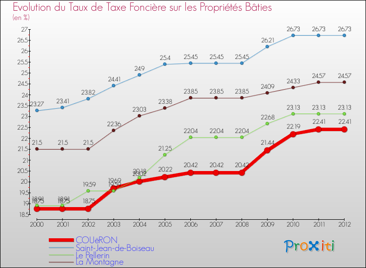 Evolution du taux de la taxe foncière sur le bati pour COUëRON et les communes proches de 2000 à 2012 Comparaison des taux de taxe foncière sur le bati pour COUëRON et les communes voisines de 2000 à 2012