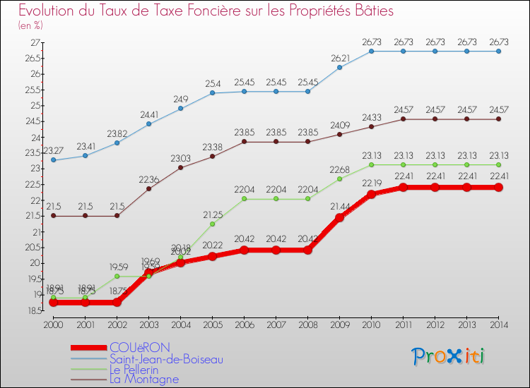 Evolution du taux de la taxe foncière sur le bati pour COUëRON et les communes proches de 2000 à 2014 Comparaison des taux de taxe foncière sur le bati pour COUëRON et les communes voisines de 2000 à 2014