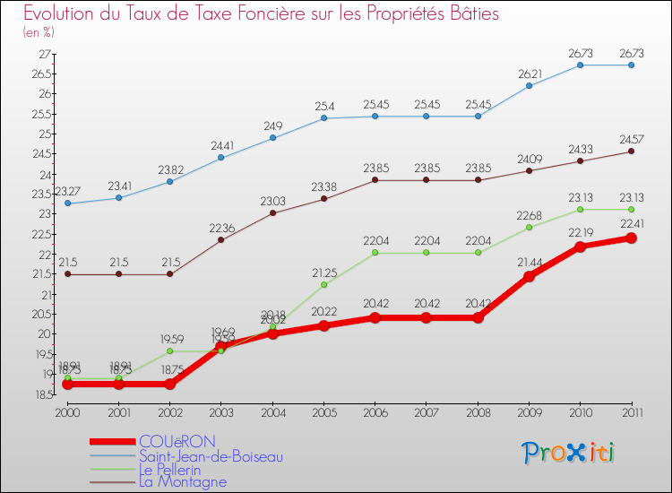 Evolution du taux de la taxe foncière sur le bati pour COUëRON et les communes proches Comparaison des taux de taxe foncière sur le bati pour COUëRON et les communes voisines