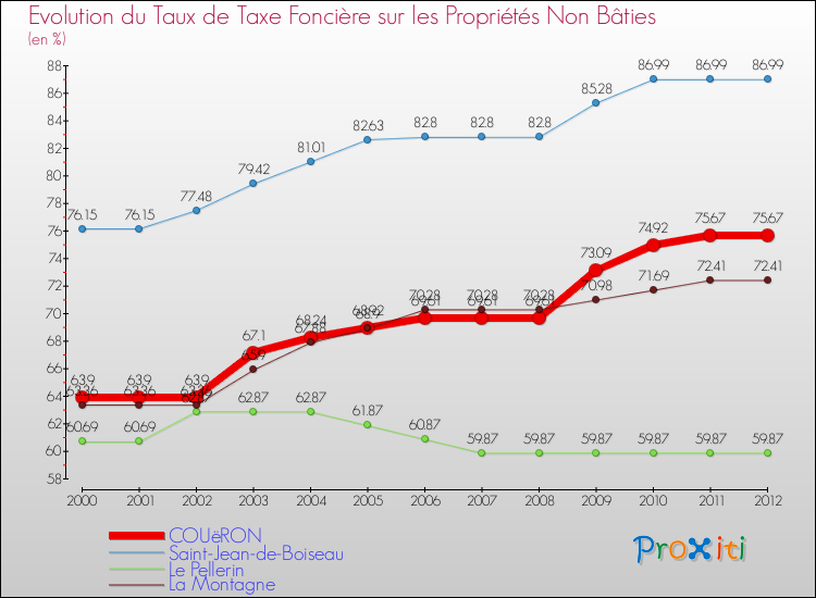 Evolution du taux de la taxe foncière sur les immeubles et terrains non batis pour COUëRON et les communes proches de 2000 à 2012 Comparaison des taux de la taxe foncière sur les immeubles et terrains non batis pour COUëRON et les communes voisines de 2000 à 2012