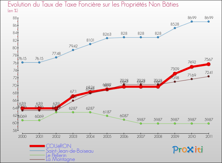 Evolution du taux de la taxe foncière sur les immeubles et terrains non batis pour COUëRON et les communes proches Comparaison des taux de la taxe foncière sur les immeubles et terrains non batis pour COUëRON et les communes voisines