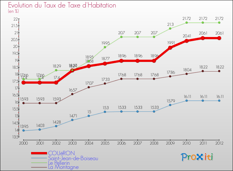 Evolution du taux de la taxe d'habitation pour COUëRON et les communes proches Comparaison des taux de la taxe d'habitation pour COUëRON et les communes voisines