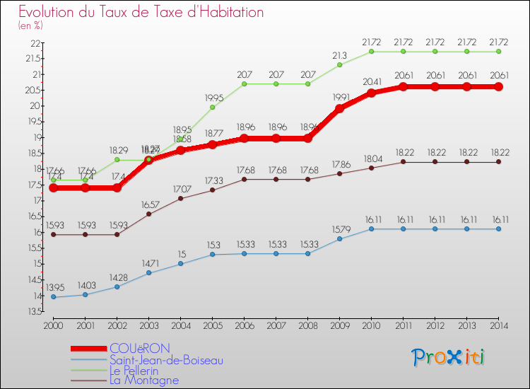 Evolution du taux de la taxe d'habitation pour COUëRON et les communes proches de 2000 à 2014 Comparaison des taux de la taxe d'habitation pour COUëRON et les communes voisines de 2000 à 2014