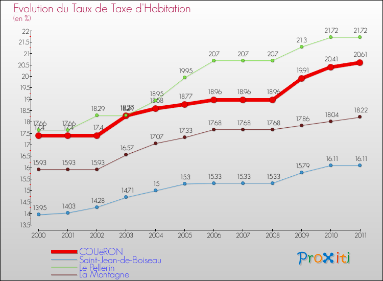Evolution du taux de la taxe d'habitation pour COUëRON et les communes proches Comparaison des taux de la taxe d'habitation pour COUëRON et les communes voisines