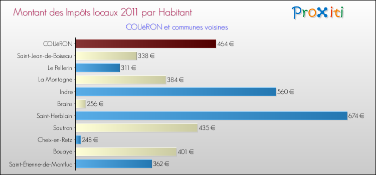 Montant des impôts locaux par Habitant pour COUëRON et les communes proches Comparaison des impôts locaux par habitant pour COUëRON et les communes voisines