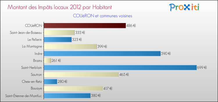 Montant des impôts locaux par Habitant pour COUëRON et les communes proches Comparaison des impôts locaux par habitant pour COUëRON et les communes voisines