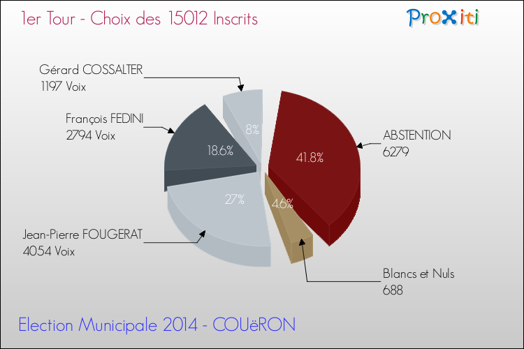 Résultats par rapport aux inscrits au 1er Tour des Elections Municipales 2014 de la commune de COUëRON Elections Municipales 2014 - Résultats par rapport aux inscrits au 1er Tour pour la commune de COUëRON
