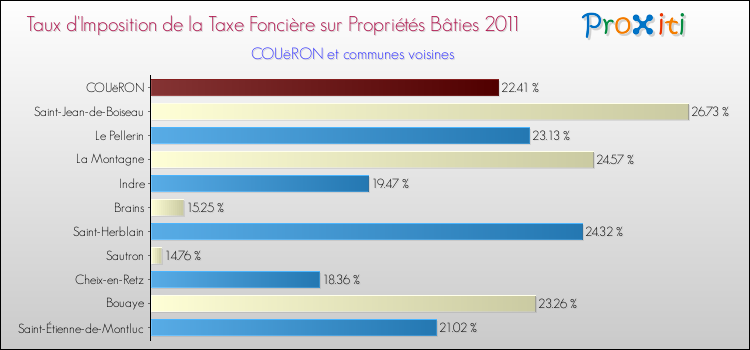 Taux d'imposition de la taxe foncière sur le bati 2011 pour COUëRON et les communes proches Comparaison des taux d'imposition de la taxe foncière sur le bati 2011 pour COUëRON et les communes voisines