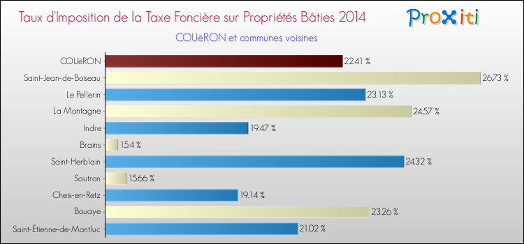 Taux d'imposition de la taxe foncière sur le bati 2014 pour COUëRON et les communes proches Comparaison des taux d'imposition de la taxe foncière sur le bati 2014 pour COUëRON et les communes voisines