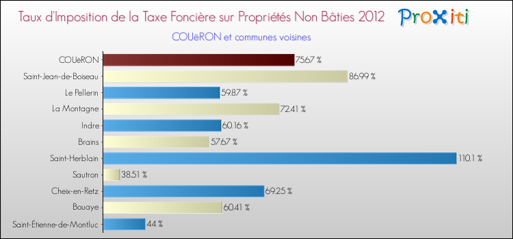 Taux d'imposition de la taxe foncière sur les immeubles et terrains non batis 2012 pour COUëRON et les communes proches Comparaison des taux d'imposition de la taxe foncière sur les immeubles et terrains non batis 2012 pour COUëRON et les communes voisines