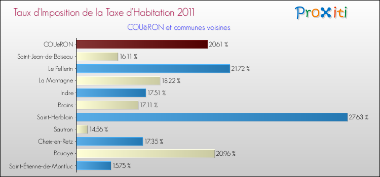 Taux d'imposition de la taxe d'habitation 2011 pour COUëRON et les communes proches Comparaison des taux d'imposition de la taxe d'habitation 2011 pour COUëRON et les communes voisines
