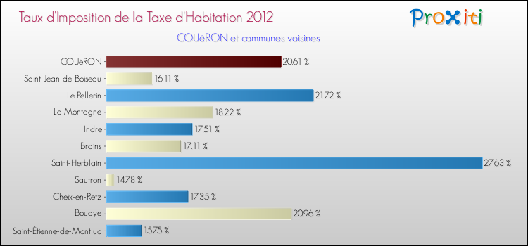 Taux d'imposition de la taxe d'habitation 2012 pour COUëRON et les communes proches Comparaison des taux d'imposition de la taxe d'habitation 2012 pour COUëRON et les communes voisines