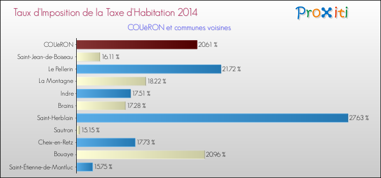 Taux d'imposition de la taxe d'habitation 2014 pour COUëRON et les communes proches Comparaison des taux d'imposition de la taxe d'habitation 2014 pour COUëRON et les communes voisines