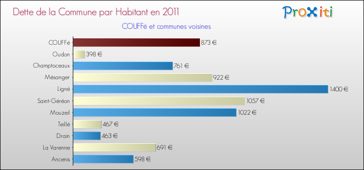 Dette par habitant de la commune en 2011 pour COUFFé et les communes proches Comparaison de la dette par habitant de la commune en 2011 pour COUFFé et les communes voisines
