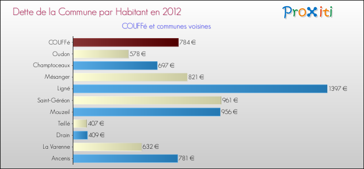 Dette par habitant de la commune en 2012 pour COUFFé et les communes proches Comparaison de la dette par habitant de la commune en 2012 pour COUFFé et les communes voisines