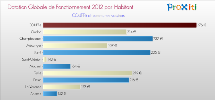 Montant des dotations globales de fonctionnement DGF par Habitant pour COUFFé et les communes proches Comparaison des des dotations globales de fonctionnement DGF par habitant pour COUFFé et les communes voisines