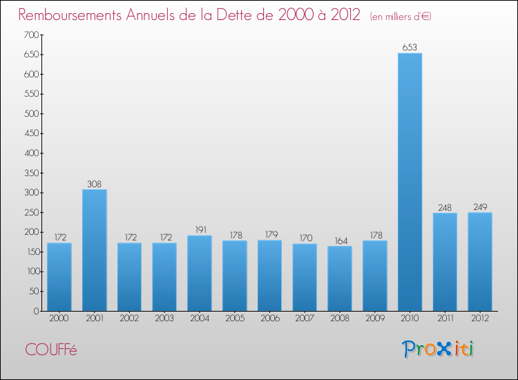 Evolution de l'annuité de la dette pour la commune de COUFFé de 2000 à 2012 Annuités de la dette pour COUFFé de 2000 à 2012