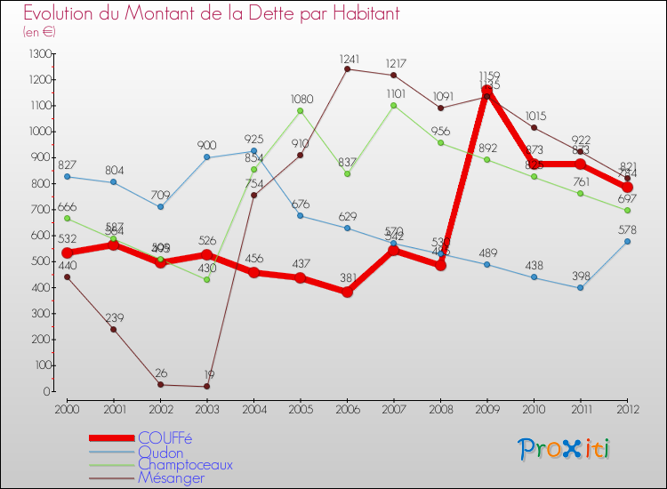 Evolution de la dette par habitant pour la commune de COUFFé et les communes proches de 2000 à 2012 Comparaison de la dette par habitant pour COUFFé et les communes voisines de 2000 à 2012