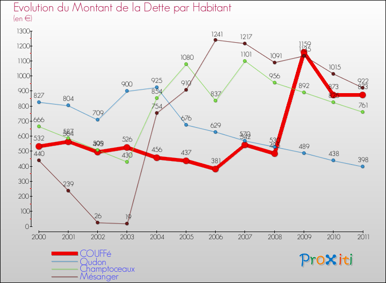 Evolution de la dette par habitant pour la commune de COUFFé et les communes proches Comparaison de la dette par habitant pour COUFFé et les communes voisines