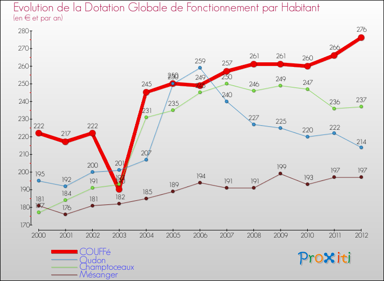 Evolution et montant de la dotation globale de fonctionnement par Habitant pour COUFFé et les communes proches Comparaison des dotations globales de fonctionnement par habitant pour COUFFé et les communes voisines