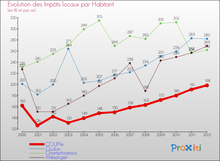 Evolution et montant des impôts locaux par Habitant pour COUFFé et les communes proches Comparaison des impôts locaux par habitant pour COUFFé et les communes voisines