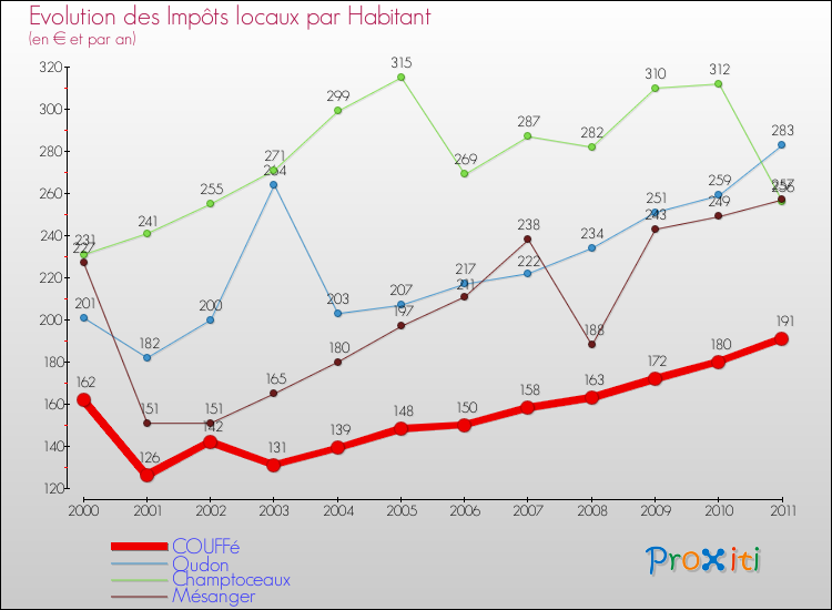 Evolution et montant des impôts locaux par Habitant pour COUFFé et les communes proches Comparaison des impôts locaux par habitant pour COUFFé et les communes voisines