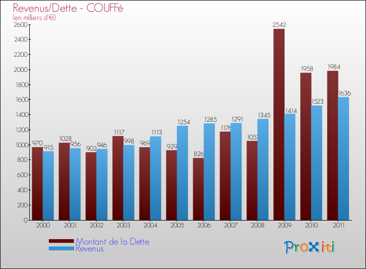 Evolution comparée de la dette et des revenus pour la commune de COUFFé de 2000 à 2011 Comparaison de la dette et des revenus pour COUFFé de 2000 à 2011