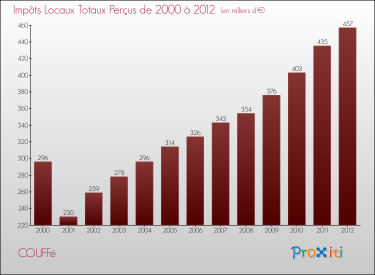 Evolution des Impôts Locaux pour la commune de COUFFé de 2000 à 2012 Evolution des Impôts Locaux pour COUFFé de 2000 à 2012