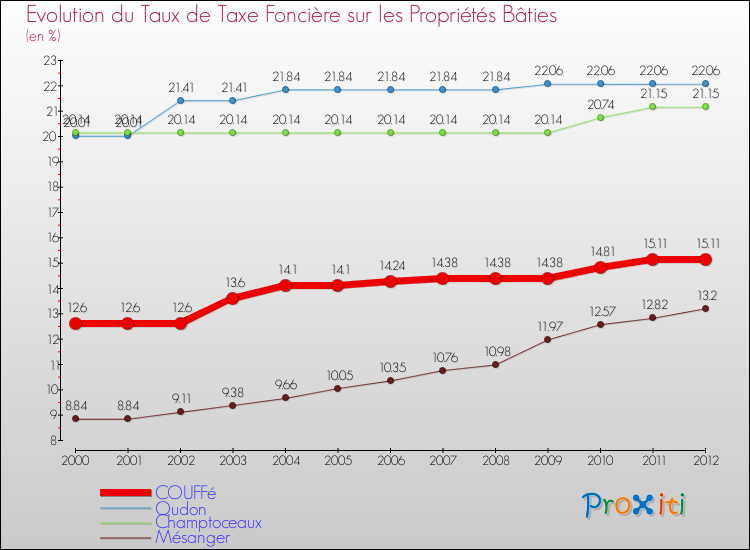 Evolution du taux de la taxe foncière sur le bati pour COUFFé et les communes proches de 2000 à 2012 Comparaison des taux de taxe foncière sur le bati pour COUFFé et les communes voisines de 2000 à 2012