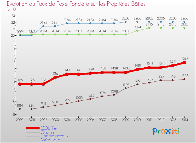 Evolution du taux de la taxe foncière sur le bati pour COUFFé et les communes proches de 2000 à 2014 Comparaison des taux de taxe foncière sur le bati pour COUFFé et les communes voisines de 2000 à 2014