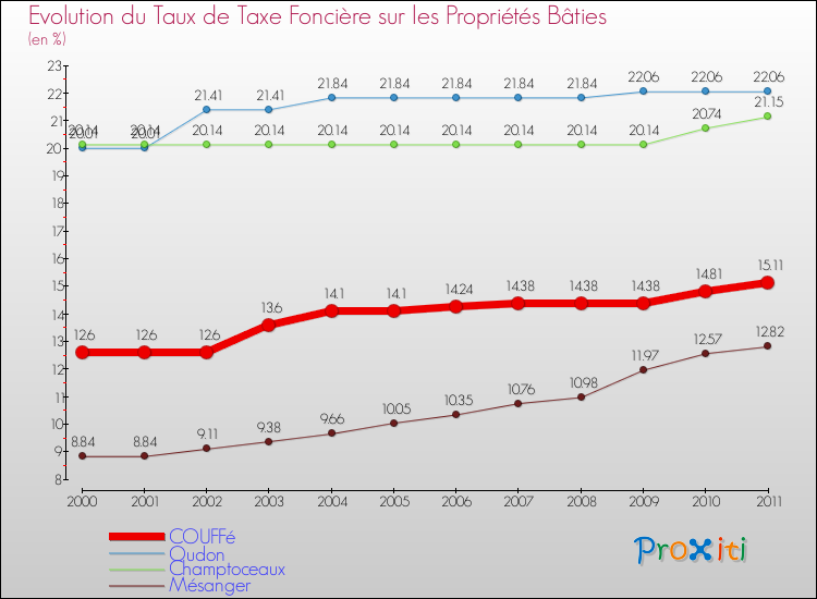 Evolution du taux de la taxe foncière sur le bati pour COUFFé et les communes proches Comparaison des taux de taxe foncière sur le bati pour COUFFé et les communes voisines