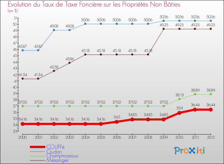 Evolution du taux de la taxe foncière sur les immeubles et terrains non batis pour COUFFé et les communes proches de 2000 à 2012 Comparaison des taux de la taxe foncière sur les immeubles et terrains non batis pour COUFFé et les communes voisines de 2000 à 2012