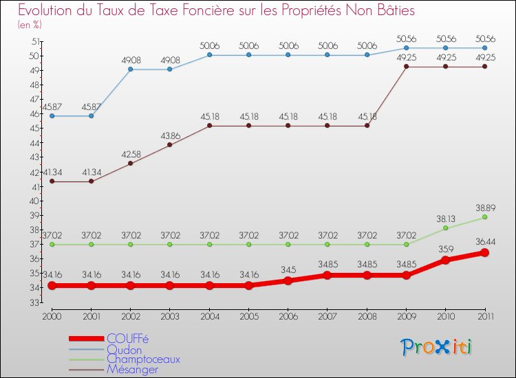 Evolution du taux de la taxe foncière sur les immeubles et terrains non batis pour COUFFé et les communes proches Comparaison des taux de la taxe foncière sur les immeubles et terrains non batis pour COUFFé et les communes voisines