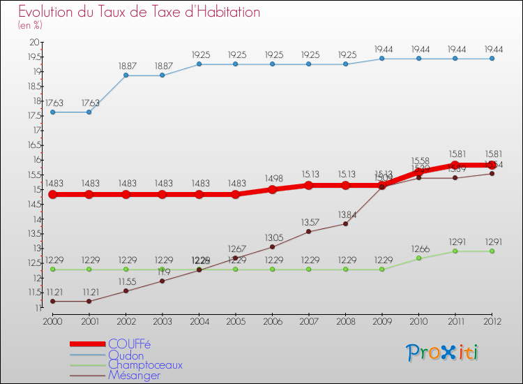Evolution du taux de la taxe d'habitation pour COUFFé et les communes proches Comparaison des taux de la taxe d'habitation pour COUFFé et les communes voisines