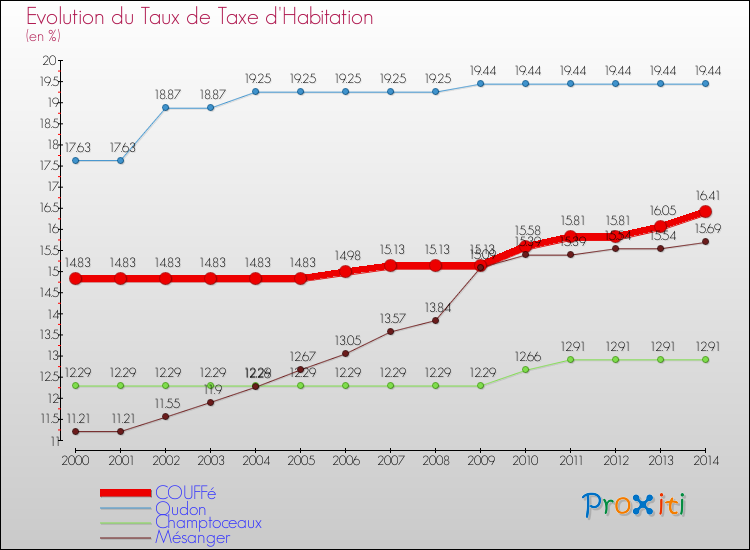 Evolution du taux de la taxe d'habitation pour COUFFé et les communes proches de 2000 à 2014 Comparaison des taux de la taxe d'habitation pour COUFFé et les communes voisines de 2000 à 2014