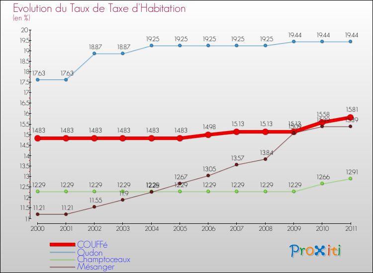 Evolution du taux de la taxe d'habitation pour COUFFé et les communes proches Comparaison des taux de la taxe d'habitation pour COUFFé et les communes voisines