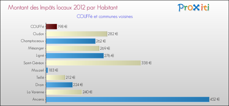 Montant des impôts locaux par Habitant pour COUFFé et les communes proches Comparaison des impôts locaux par habitant pour COUFFé et les communes voisines