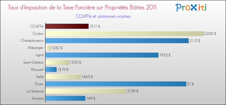 Taux d'imposition de la taxe foncière sur le bati 2011 pour COUFFé et les communes proches Comparaison des taux d'imposition de la taxe foncière sur le bati 2011 pour COUFFé et les communes voisines