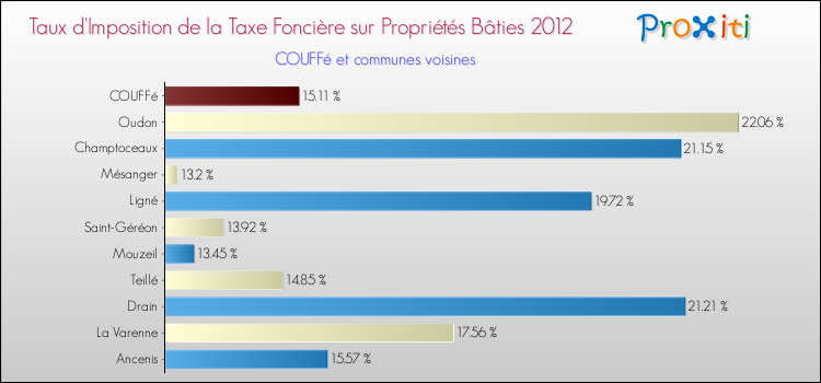 Taux d'imposition de la taxe foncière sur le bati 2012 pour COUFFé et les communes proches Comparaison des taux d'imposition de la taxe foncière sur le bati 2012 pour COUFFé et les communes voisines