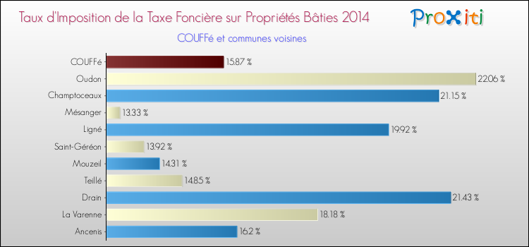 Taux d'imposition de la taxe foncière sur le bati 2014 pour COUFFé et les communes proches Comparaison des taux d'imposition de la taxe foncière sur le bati 2014 pour COUFFé et les communes voisines