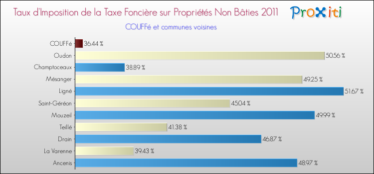 Taux d'imposition de la taxe foncière sur les immeubles et terrains non batis 2011 pour COUFFé et les communes proches Comparaison des taux d'imposition de la taxe foncière sur les immeubles et terrains non batis 2011 pour COUFFé et les communes voisines