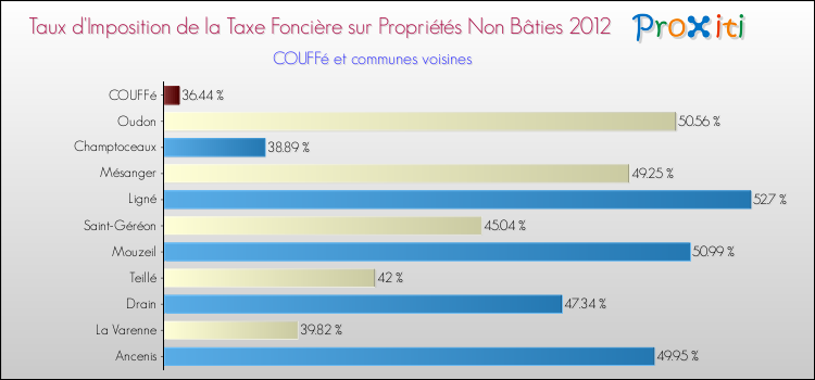 Taux d'imposition de la taxe foncière sur les immeubles et terrains non batis 2012 pour COUFFé et les communes proches Comparaison des taux d'imposition de la taxe foncière sur les immeubles et terrains non batis 2012 pour COUFFé et les communes voisines