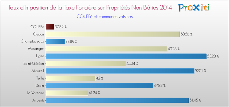 Taux d'imposition de la taxe foncière sur les immeubles et terrains non batis 2014 pour COUFFé et les communes proches Comparaison des taux d'imposition de la taxe foncière sur les immeubles et terrains non batis 2014 pour COUFFé et les communes voisines
