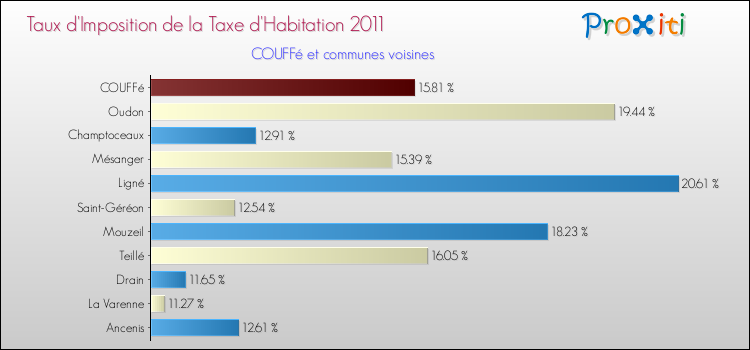 Taux d'imposition de la taxe d'habitation 2011 pour COUFFé et les communes proches Comparaison des taux d'imposition de la taxe d'habitation 2011 pour COUFFé et les communes voisines