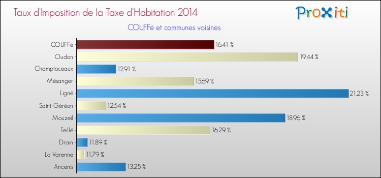 Taux d'imposition de la taxe d'habitation 2014 pour COUFFé et les communes proches Comparaison des taux d'imposition de la taxe d'habitation 2014 pour COUFFé et les communes voisines