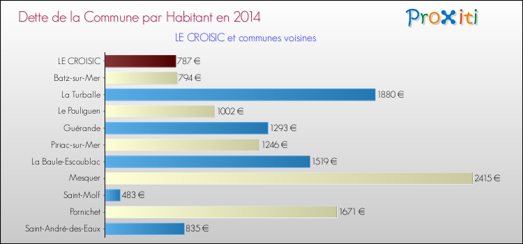Dette par habitant de la commune en 2014 pour LE CROISIC et les communes proches Comparaison de la dette par habitant de la commune en 2014 pour LE CROISIC et les communes voisines