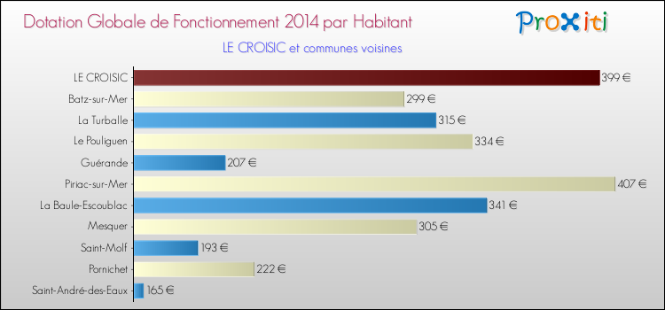 Montant des dotations globales de fonctionnement DGF par Habitant pour LE CROISIC et les communes proches en 2014. Comparaison des des dotations globales de fonctionnement DGF par habitant pour LE CROISIC et les communes voisines en 2014.