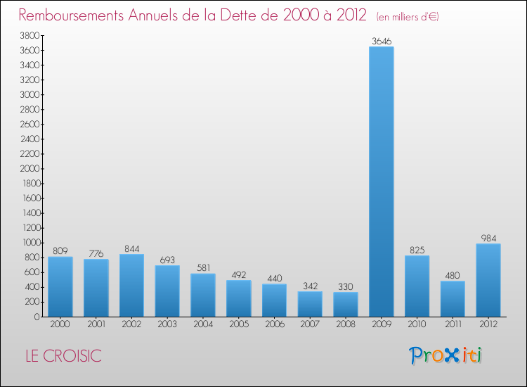 Evolution de l'annuité de la dette pour la commune de LE CROISIC de 2000 à 2012 Annuités de la dette pour LE CROISIC de 2000 à 2012