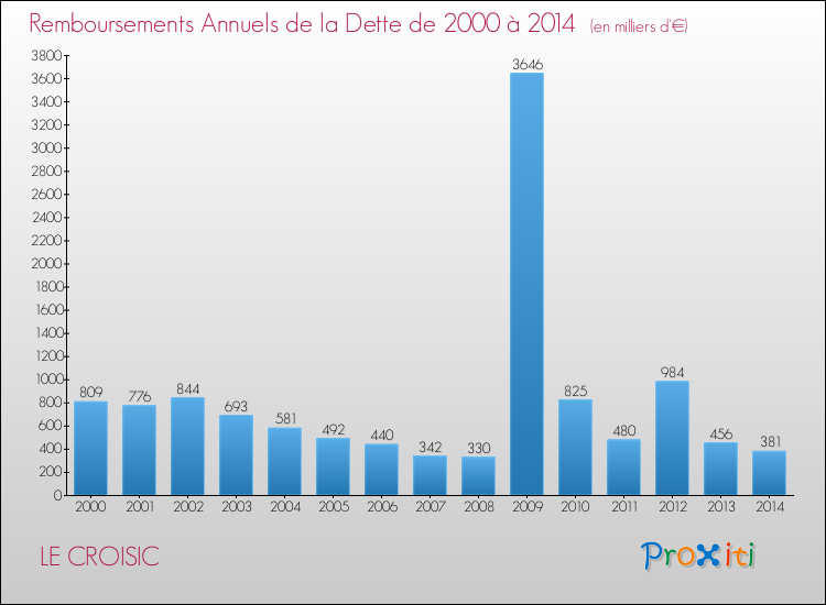 Evolution de l'annuité de la dette pour la commune de LE CROISIC de 2000 à 2014 Annuités de la dette pour LE CROISIC de 2000 à 2014